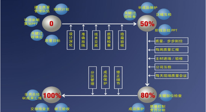 全套装修施工流程实例图解